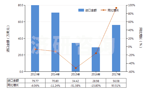 2013-2017年中國甲酸(HS29151100)進口總額及增速統計
